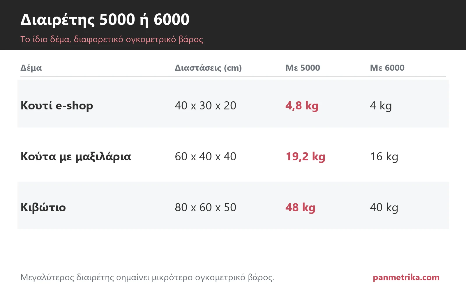 Διαιρέτης 5000 ή 6000: πότε αλλάζει το ογκομετρικό βάρος