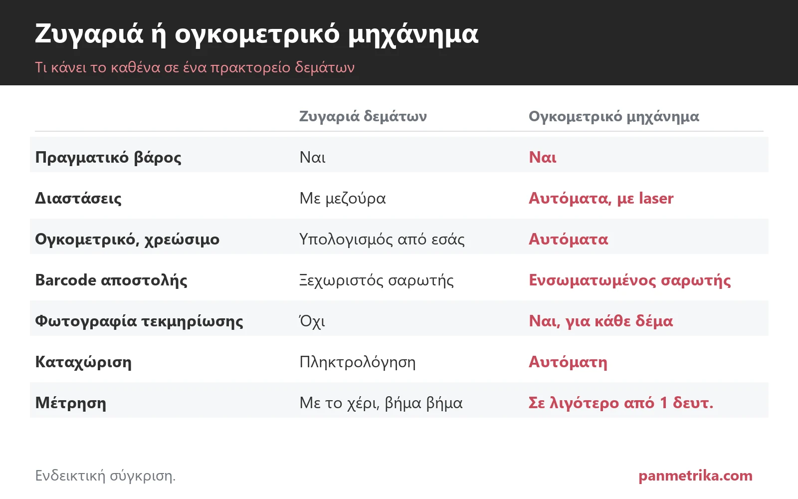 Ογκομετρικό μηχάνημα ή ζυγαριά δεμάτων: τι χρειάζεται ένα πρακτορείο
