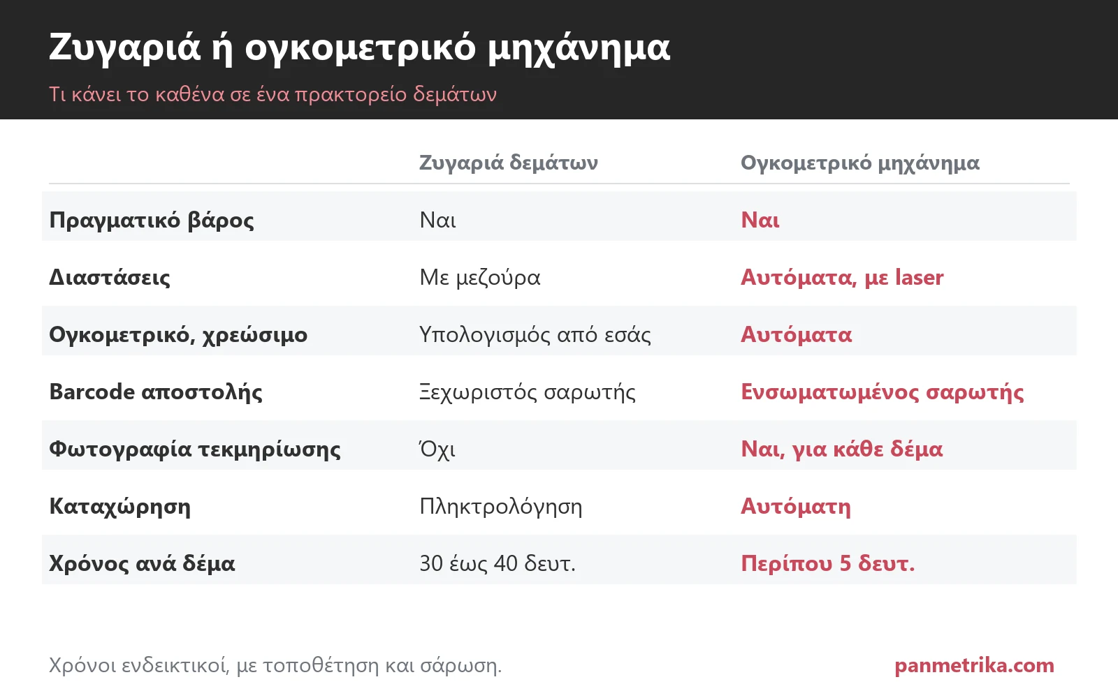 Ογκομετρικό μηχάνημα ή ζυγαριά δεμάτων: τι χρειάζεται ένα πρακτορείο