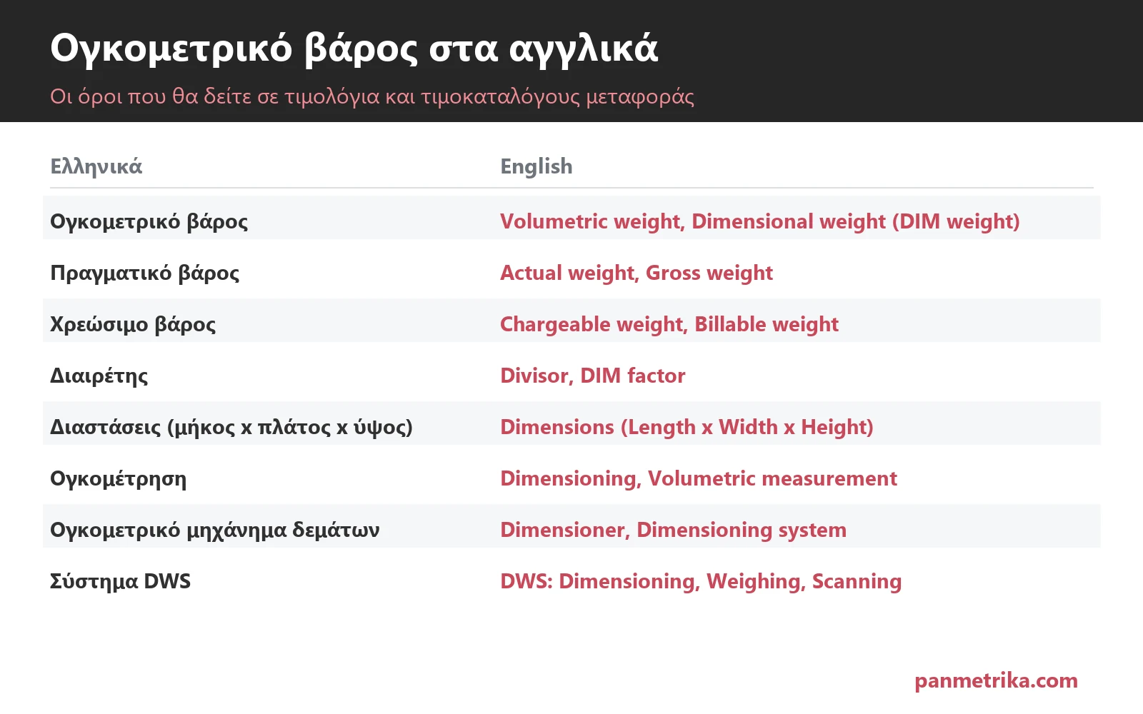Ογκομετρικό βάρος στα αγγλικά: volumetric και dimensional weight