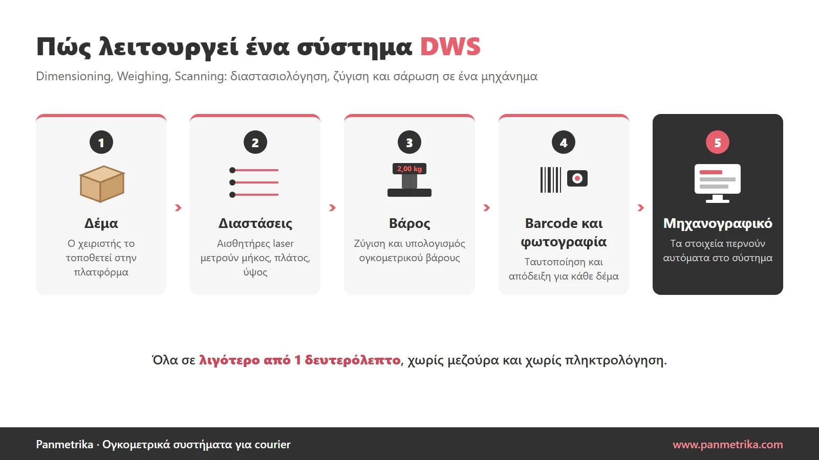 Τι είναι το σύστημα DWS και πότε το χρειάζεται μια εταιρεία courier