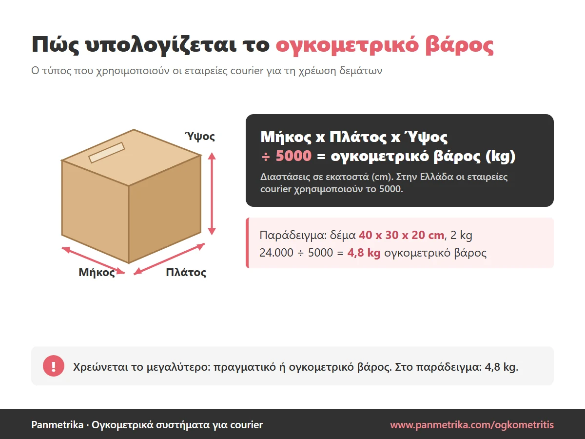Τύπος ογκομετρικού βάρους: μήκος x πλάτος x ύψος σε εκατοστά διά 5000 ισούται με κιλά