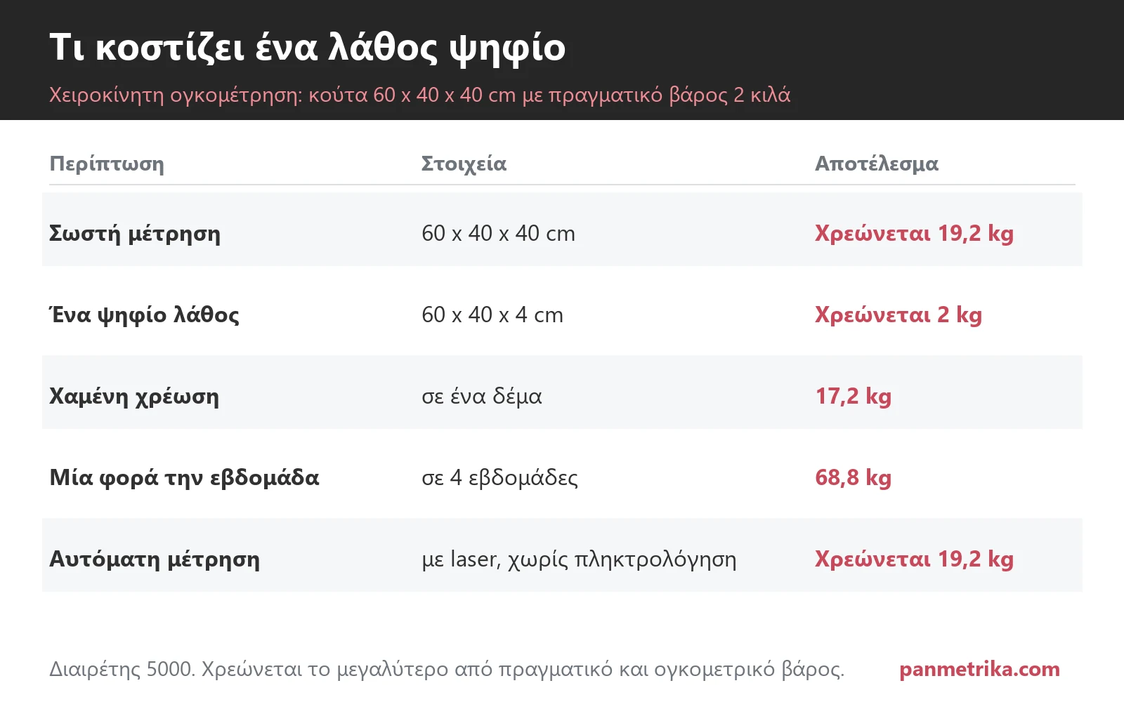 Τι κοστίζει ένα λάθος ψηφίο στη χειροκίνητη ογκομέτρηση